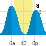 Hunts Point tide chart for Wednesday, January 8, 2025