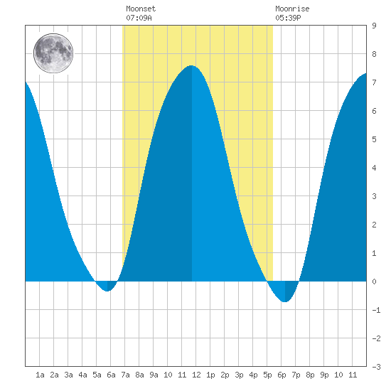 Hunts Point tide chart for Wednesday, February 12, 2025