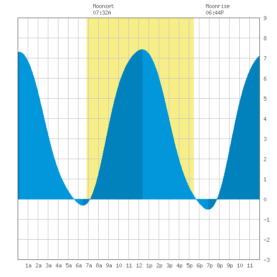 Hunts Point tide chart for Thursday, February 13, 2025
