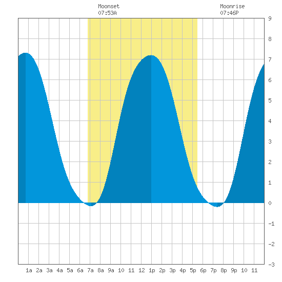 Hunts Point tide chart for Friday, February 14, 2025