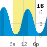 Hunts Point tide chart for Sunday, February 16, 2025