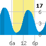 Hunts Point tide chart for Monday, February 17, 2025