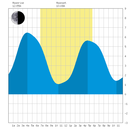 Hunts Point tide chart for Thursday, February 20, 2025