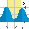 Hunts Point tide chart for Friday, February 21, 2025