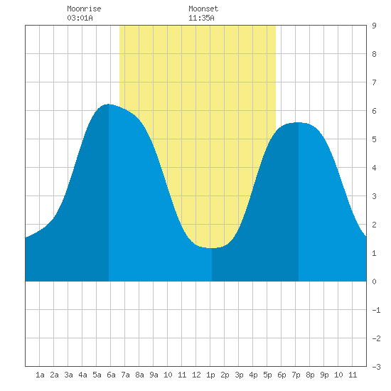 Hunts Point tide chart for Saturday, February 22, 2025