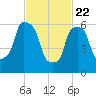 Hunts Point tide chart for Saturday, February 22, 2025