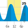 Hunts Point tide chart for Tuesday, February 25, 2025