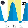 Hunts Point tide chart for Thursday, February 27, 2025