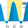 Hunts Point tide chart for Friday, February 28, 2025