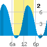 Hunts Point tide chart for Sunday, February 2, 2025