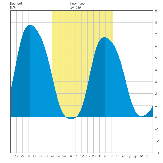 Hunts Point tide chart for Tuesday, February 4, 2025