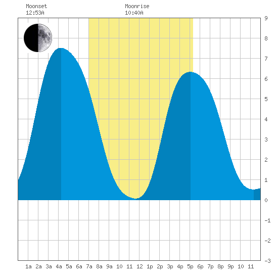 Hunts Point tide chart for Wednesday, February 5, 2025