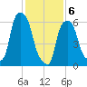 Hunts Point tide chart for Thursday, February 6, 2025