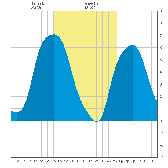 Hunts Point tide chart for Friday, February 7, 2025