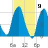 Hunts Point tide chart for Sunday, February 9, 2025