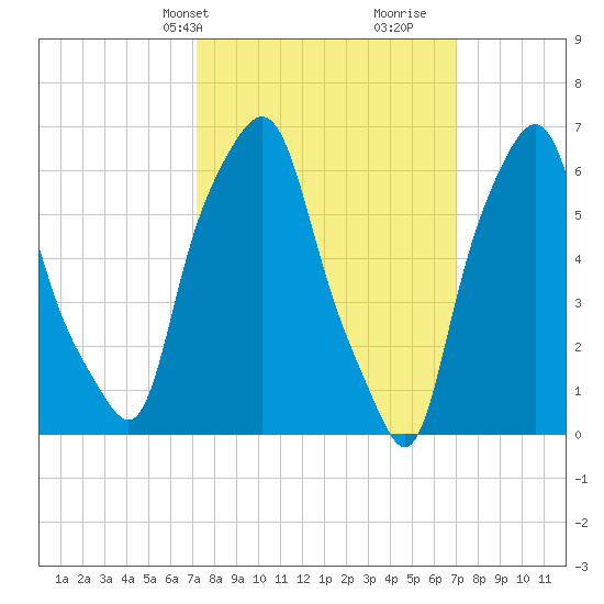 Hunts Point tide chart for Monday, March 10, 2025