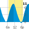 Hunts Point tide chart for Tuesday, March 11, 2025
