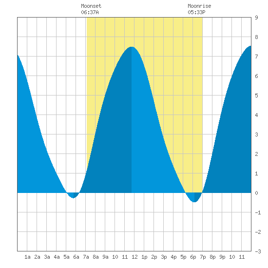 Hunts Point tide chart for Wednesday, March 12, 2025