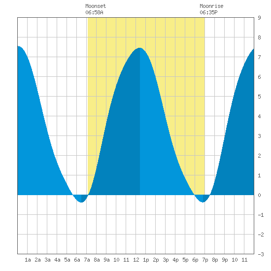Hunts Point tide chart for Thursday, March 13, 2025