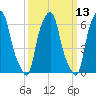 Hunts Point tide chart for Thursday, March 13, 2025