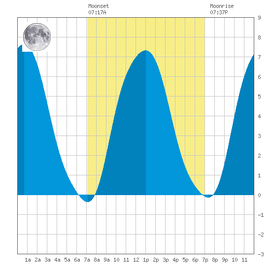 Hunts Point tide chart for Friday, March 14, 2025