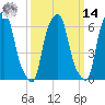 Hunts Point tide chart for Friday, March 14, 2025