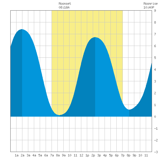 Hunts Point tide chart for Monday, March 17, 2025