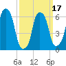 Hunts Point tide chart for Monday, March 17, 2025