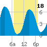 Hunts Point tide chart for Tuesday, March 18, 2025