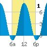 Hunts Point tide chart for Saturday, March 1, 2025