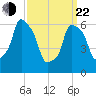 Hunts Point tide chart for Saturday, March 22, 2025