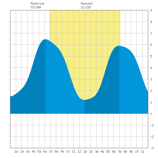 Hunts Point tide chart for Sunday, March 23, 2025