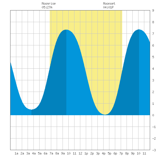 Hunts Point tide chart for Wednesday, March 26, 2025