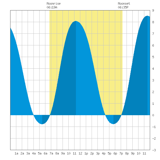 Hunts Point tide chart for Friday, March 28, 2025
