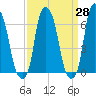 Hunts Point tide chart for Friday, March 28, 2025