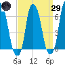 Hunts Point tide chart for Saturday, March 29, 2025