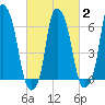 Hunts Point tide chart for Sunday, March 2, 2025