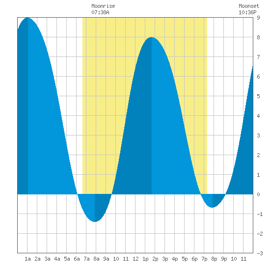 Hunts Point tide chart for Monday, March 31, 2025