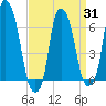 Hunts Point tide chart for Monday, March 31, 2025