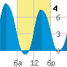 Hunts Point tide chart for Tuesday, March 4, 2025