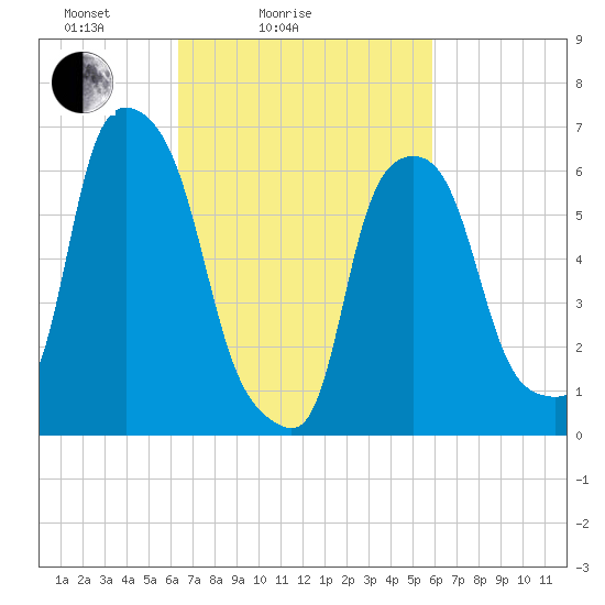 Hunts Point tide chart for Thursday, March 6, 2025