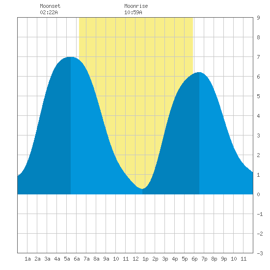 Hunts Point tide chart for Friday, March 7, 2025