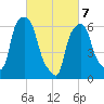 Hunts Point tide chart for Friday, March 7, 2025