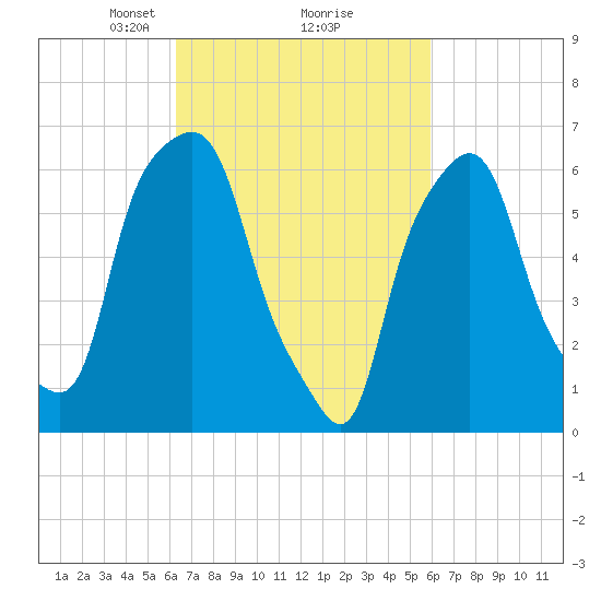 Hunts Point tide chart for Saturday, March 8, 2025