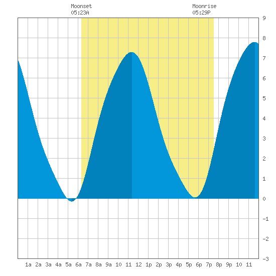 Hunts Point tide chart for Thursday, April 10, 2025