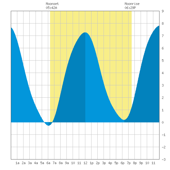 Hunts Point tide chart for Friday, April 11, 2025