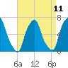 Hunts Point tide chart for Friday, April 11, 2025