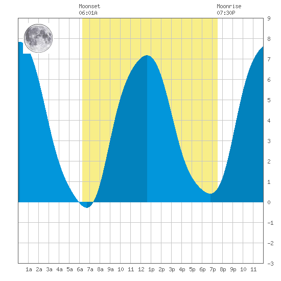 Hunts Point tide chart for Saturday, April 12, 2025