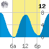 Hunts Point tide chart for Saturday, April 12, 2025