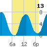 Hunts Point tide chart for Sunday, April 13, 2025